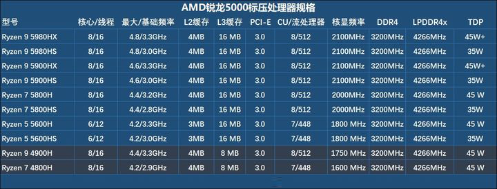 2021笔记本应该怎么选？2021笔记本CPU最新天梯图