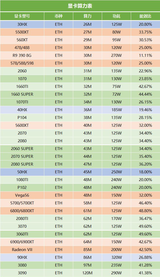 什么显卡挖矿收益最高？2021ETH显卡算力排行榜！