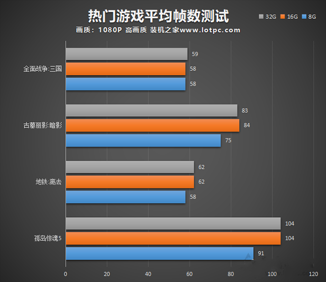 电脑32G内存有必要吗？8G、16G、32G内存条玩游戏有啥区别？