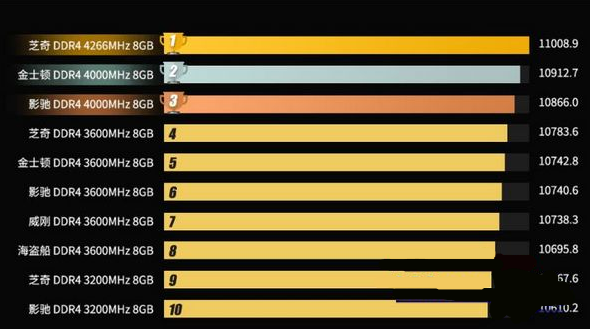 内存条天梯图2021年3月最新版 内存条性能排行榜2021年3月