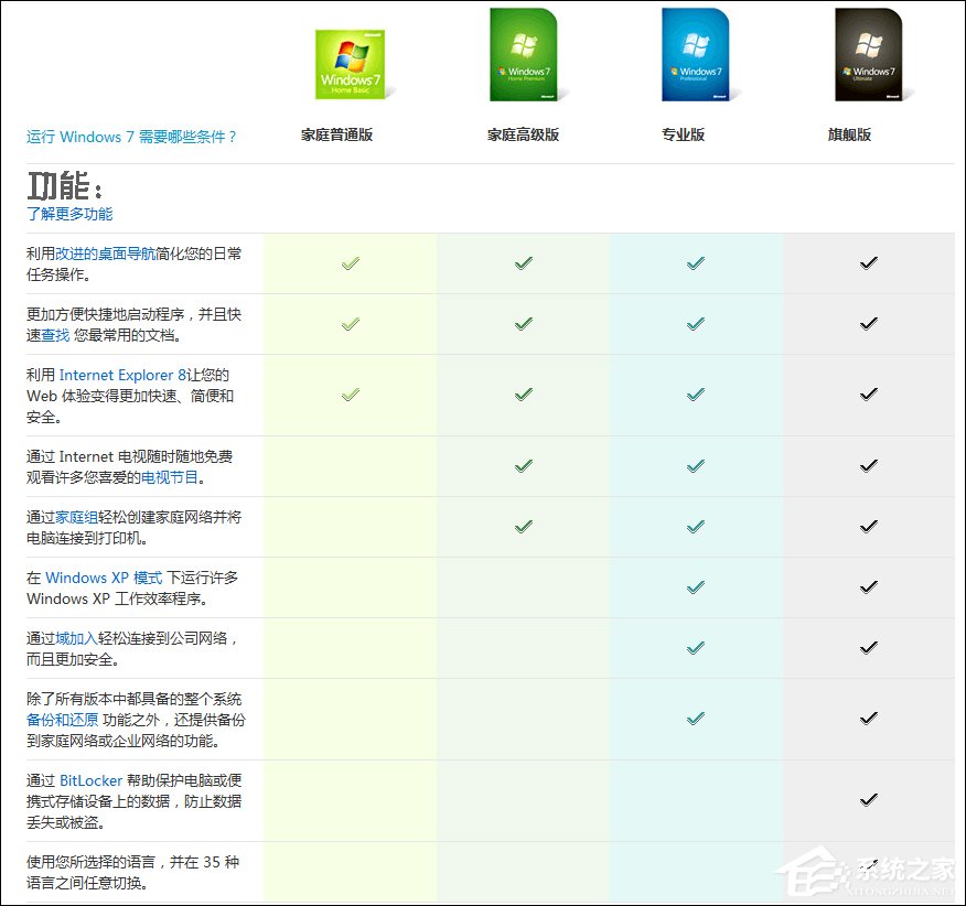 Win7版本区别有哪些？家庭版、专业版、旗舰版之间有什么差异？