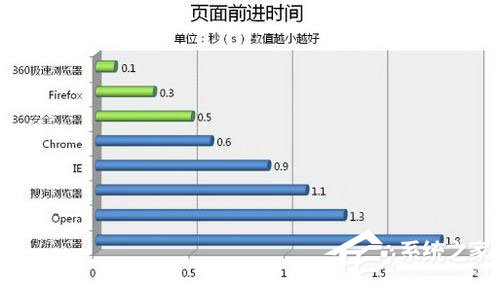 360极速浏览器怎么样？