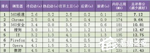 360极速浏览器怎么样？