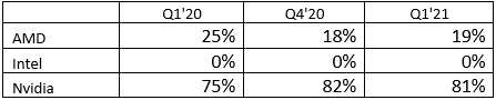 英伟达笑傻了：Q1全球GPU出货量增38% 英伟达占八成