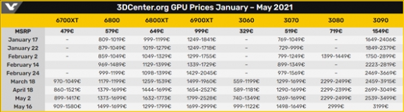 8个月后RTX 3080显卡价格依旧坚挺：售价2.3万元