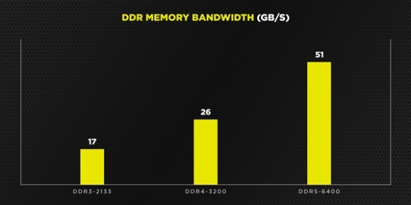 海盗船预热DDR5-6400内存：单条容量可达128GB