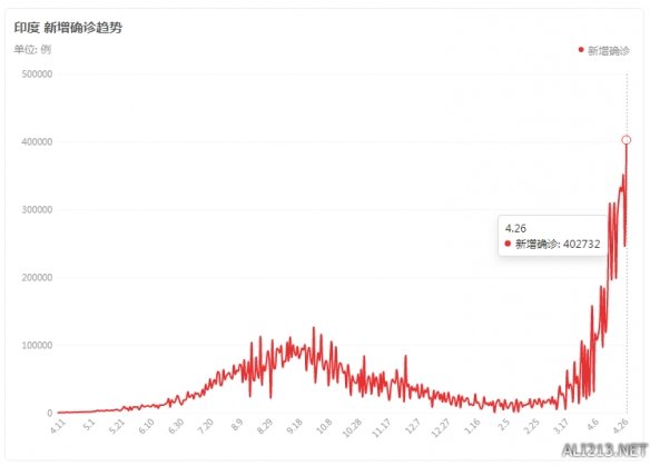 印度疫情确诊创新高 吴尊友：几乎无法群体免疫