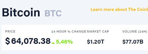 比特币价格创64000美元新高 市值已达到1.2万亿美元