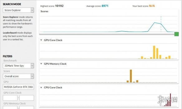 3060笔记本Time Spy跑分破万！魔霸新锐屠榜3D Mark