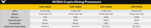 NVIDIA 30HX矿卡外观首曝：砍掉输出接口的1660