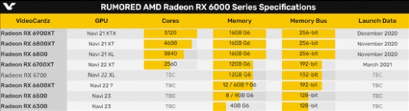 RX 6700显存翻番上12GB：正面对决RTX 3060 12GB