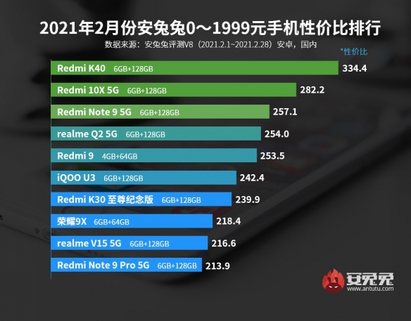 2月安卓机安兔兔性价比榜单 Redmi包揽前三 K40第一