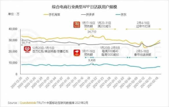 砸钱就是爷！拼多多日活用户首次超过淘宝！马云吓尿？