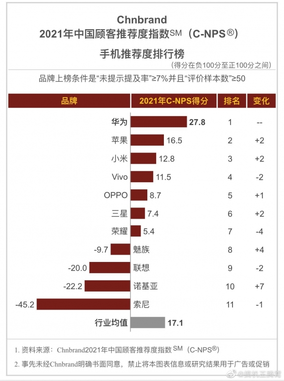 2021中国顾客手机推荐度排行榜单：华为第一！索尼垫底