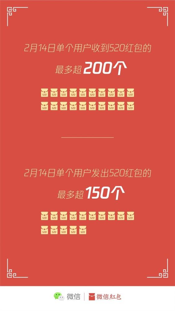 情人节红包数据：有人1天收200个 一夜暴富不是梦！