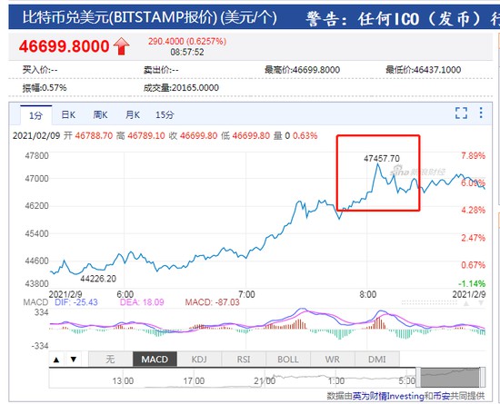 比特币突破4.7万美元：一枚比特币可换一斤半黄金！