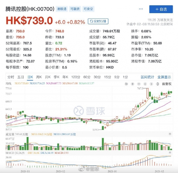 羡慕哭！腾讯发阳光普照奖每人100股 价值超6万元