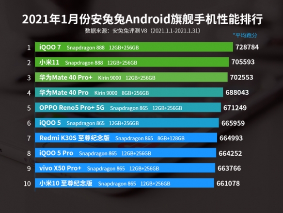 最新安卓手机性能排行榜：小米11只排第2 第1竟是它？