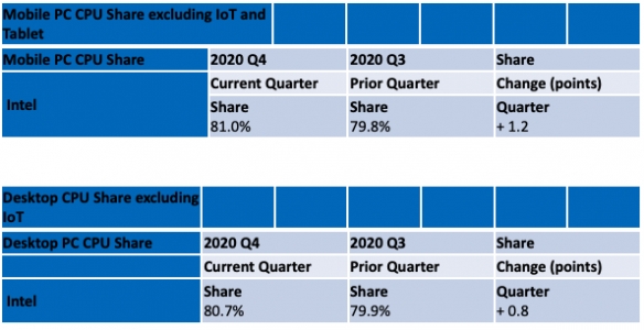 Intel桌面、笔记本份额同时上涨：供货能力成杀手锏