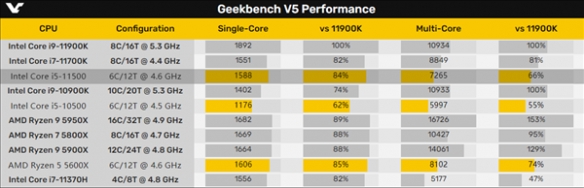 Intel 11代酷睿i5-11500正式版现身：6核心12线程！