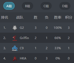 S9：LPL人均2胜1负 SKT全胜！小组赛第四日战报汇总