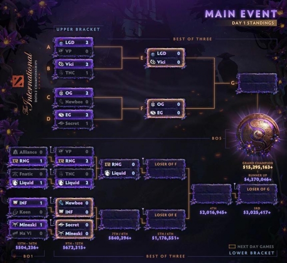 Ti9：《DOTA2》Ti9淘汰赛第二日回顾 RNG2-0胜VP