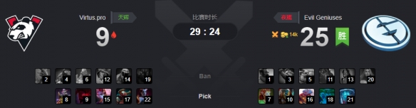 Ti9：《DOTA2》B组第8轮VP生死战扳平宿敌EG