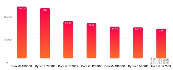 AMD R9 7950X水冷跑分出炉 和英特尔 i9-13900K 五五开