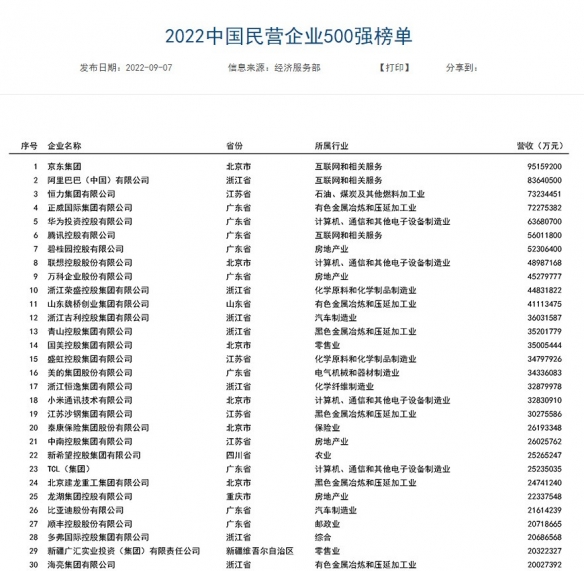 2022中国民营企业500强：京东营收超过阿里巴巴和腾讯