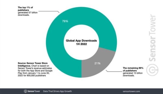 2022上半年全球App营收报告 腾讯一骑领先稳居榜首