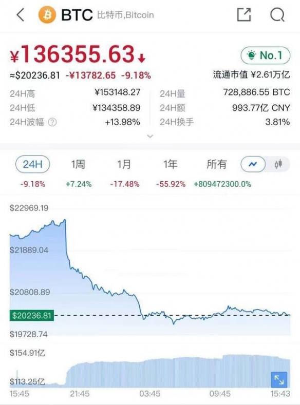 再现断崖式暴跌！比特币、以太坊等一个月下跌近20%