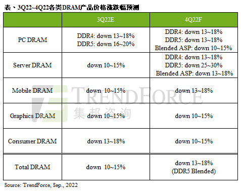 内存价格持续下跌 DDR5暴跌20％进一步推动普及度！