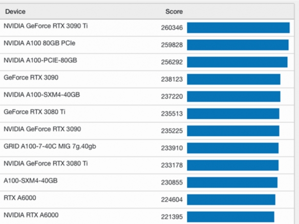 达RTX 3090 Ti的1.6倍！RTX 4090显卡跑分成绩曝光！