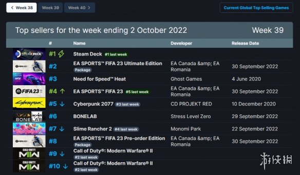 Steam周销排更新：V社掌机仍第一《2077》还在榜！