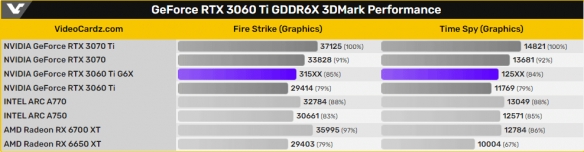 DDR6X显存！新版RTX 3060Ti性能曝光：跑分提升7％