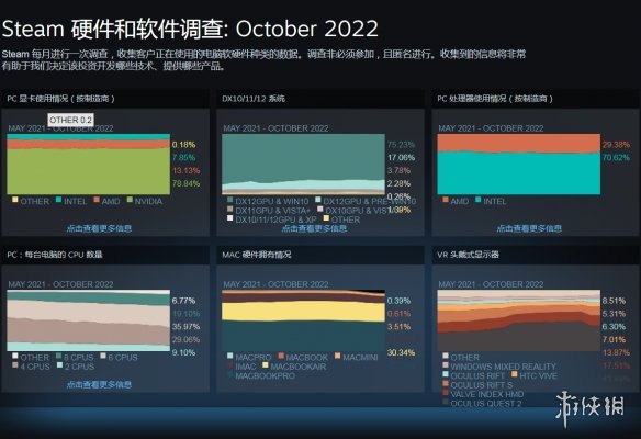 Steam10月软硬件调查结果：RTX3060显卡份额飙升