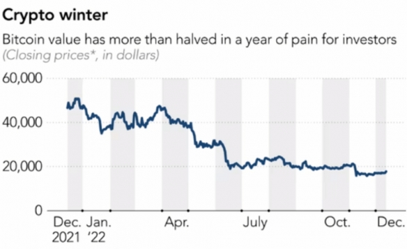 风光不再！比特币较去年年末历史最高点下跌近80%！