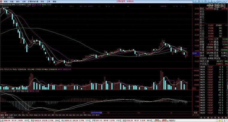 大通证券网上交易神通版资金流向数据 9.1软件截图（3）