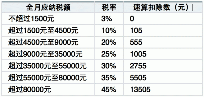 雨阁工资年终奖个税计算器 1.2软件截图（4）