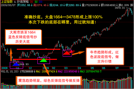 2014最新精准抄底免费股票软件 2.0.0.1软件截图（1）