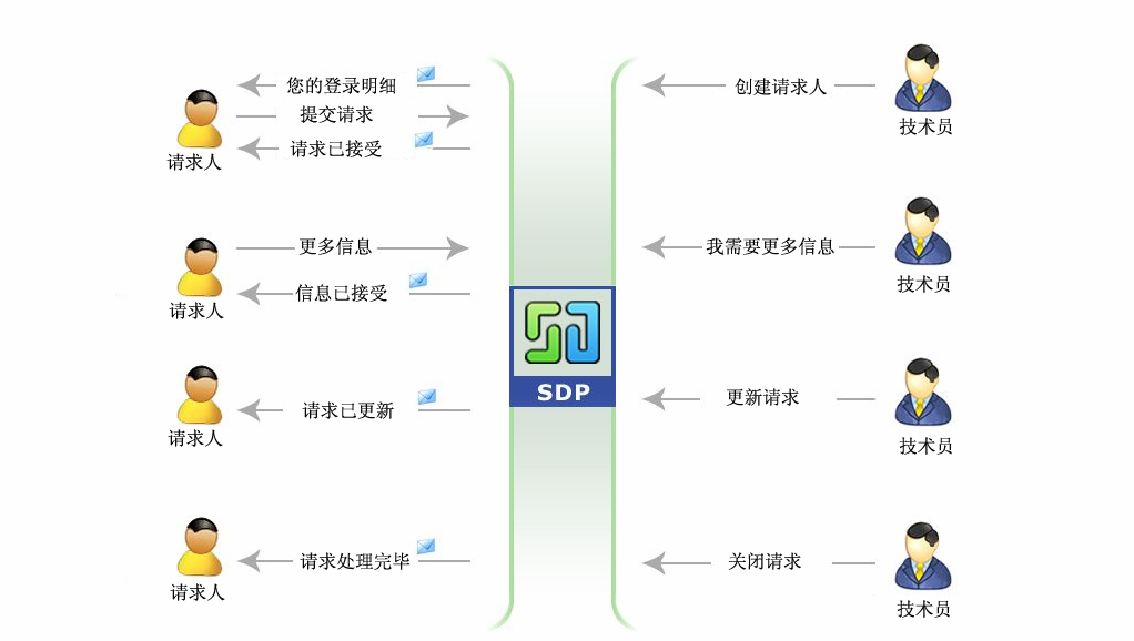 ServiceDesk Plus IT服务管理软件 100465评估版软件截图（3）