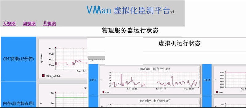 VMan虚拟化监测平台 3.0软件截图（1）