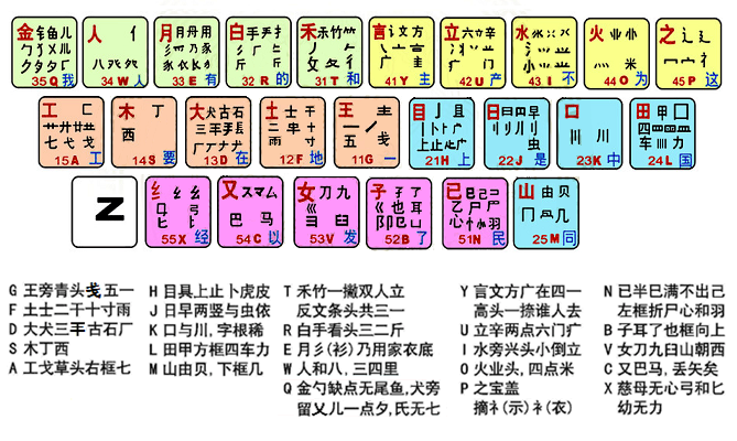 五笔字根表 2.0软件截图（1）