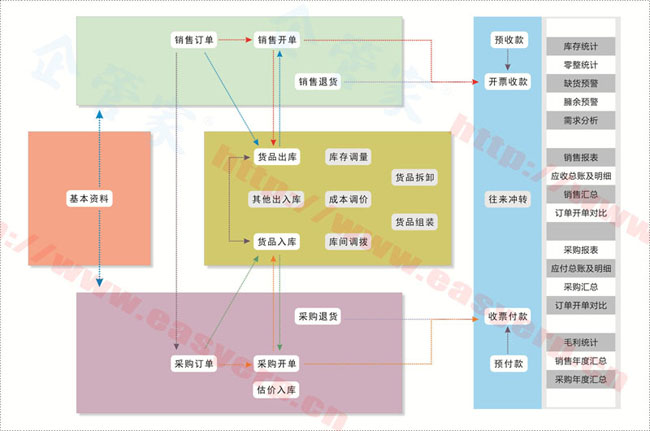 免费B/S进销存(企管家)业务在线管理软件系统软件截图（2）